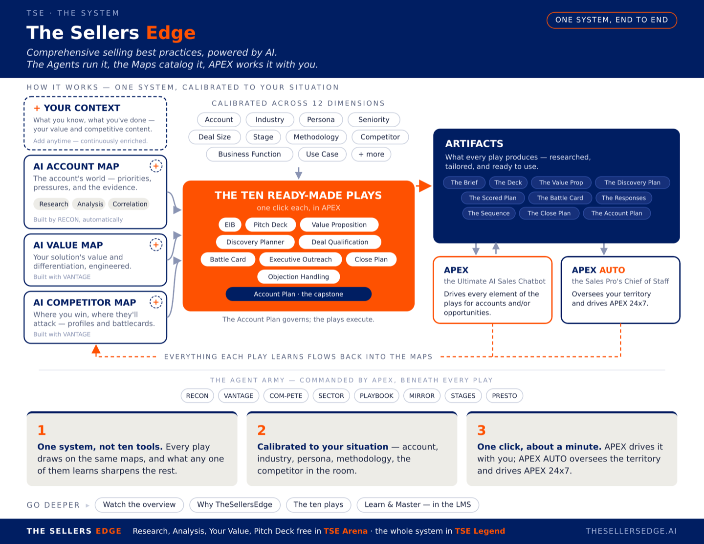 The TheSellersEdge system
